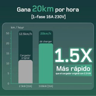 Cargador Coche Eléctrico 6m Tipo 2