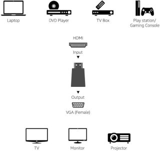 Adaptador HDMI a VGA AmazonBasics NUEVO