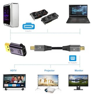 Adaptador Mini DisplayPort a Video 8K 60Hz