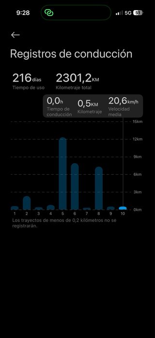 Patinete Eléctrico Xiaomi 5 250 270€