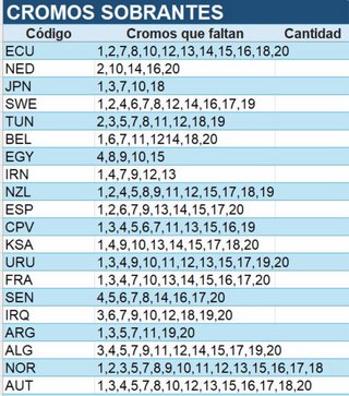 Venta faltas Cromos Panini FIFA World Cup 2026