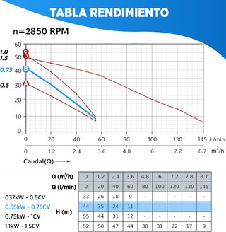 Bomba de Agua 0.55kW (0.75CV) 4800 l/h