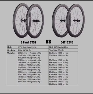 Ruote carbonio CSC 1380g 54 T