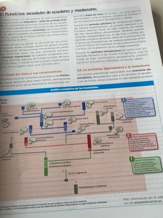 Historia de España 2 bachillerato