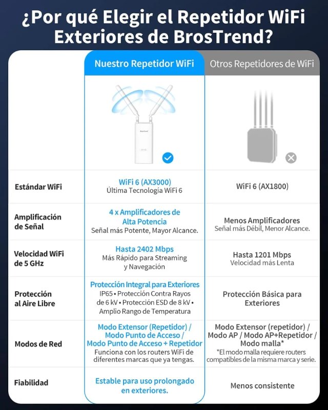 Repetidor WiFi 6 Exterior BrosTrend AX3000