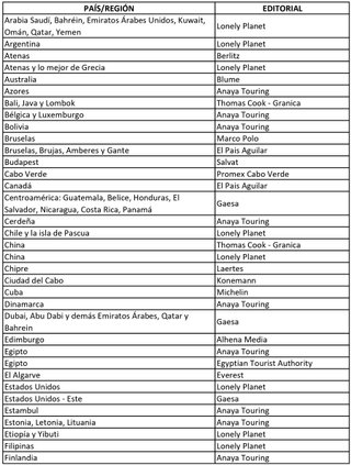 72 Guías de Viaje de 73 países diferentes