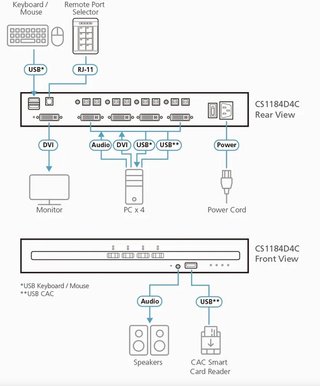 ATEN KVM DVI USB 4 Puertos CAC Seguridad