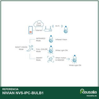 NIVIAN cámara vigilancia wifi 360 grados