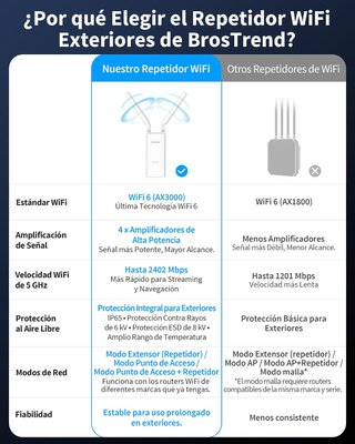 Repetidor WiFi 6 exterior AX3000 largo alcance