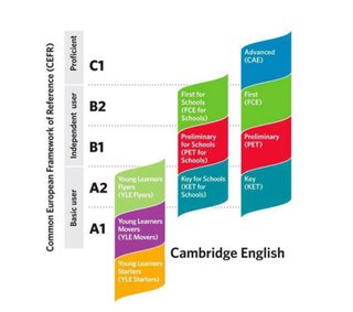 Clases de repaso, Inglés