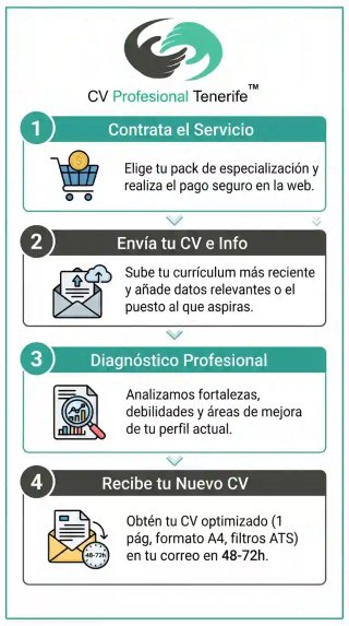 Pack CV + Carta de Presentación Profesional