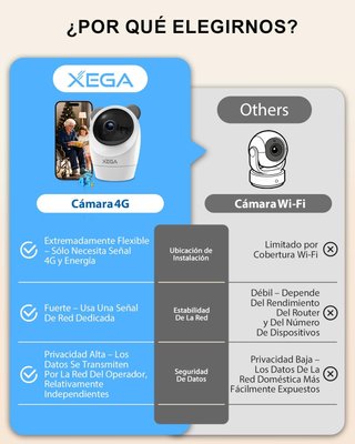 Cámara Xega 4G 2K interior con SIM sin WiFi