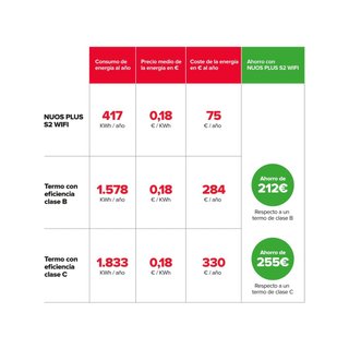 Ariston termo eficiente wifi ahorro silencioso