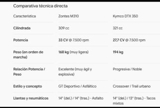 Zontes M310 Maxi Scooter Negra/Azul