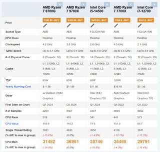 AMD Ryzen 7 8700G AI con Radeon 780M Integrada CPU