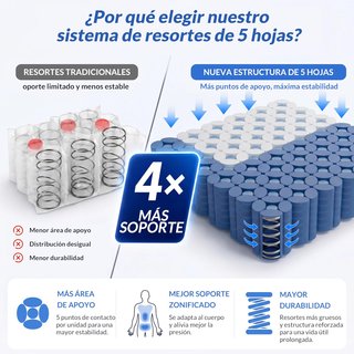 Colchón 150x190 Muelles Ensacados Gel Viscoelastic