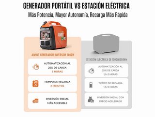 Generador Inverter AIVOLT 1400W Nuevo