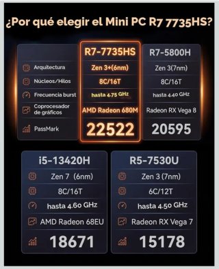 Mini PC Ryzen 7 7735HS 24GB RAM 1TB