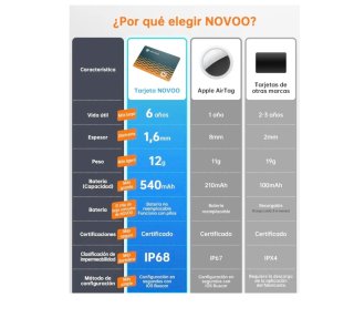 Tarjeta NOVOO - Rastreador GPS