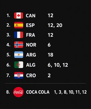 Faltas Cromos Mundial 2026